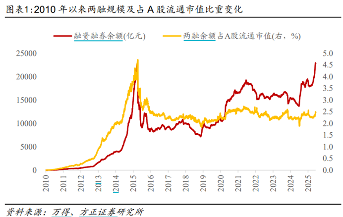  A股两融余额突破2.3万亿元，券商：市场风险偏好有所提升 