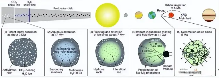 科学家在“龙宫”小行星上发现流水的证据