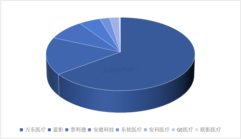  美的、联影、迈瑞齐下场，揭示医疗器械集采下企业唯一生存之路 