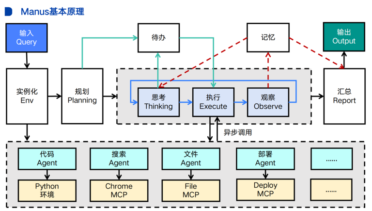 用Coze+Claude实现Manus，Agent的难点到底在哪？