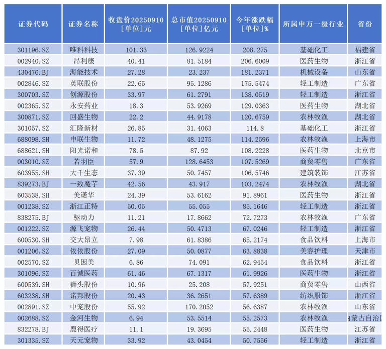 抢食宠物经济千亿大蛋糕，超百家上市公司为“毛孩子”操碎了心