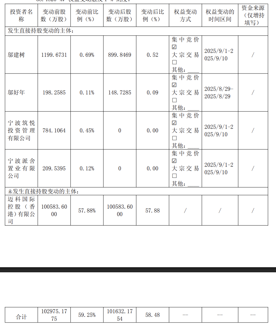 拓普集团实控人邬建树家族套现超8亿，创上市以来首次