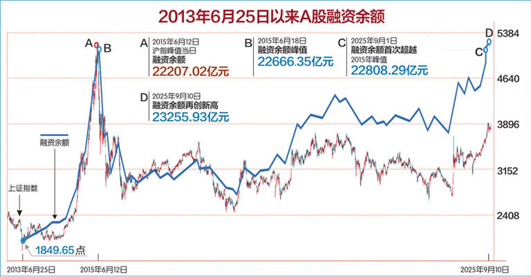 创历史新高！ A股两融余额突破2.3万亿元