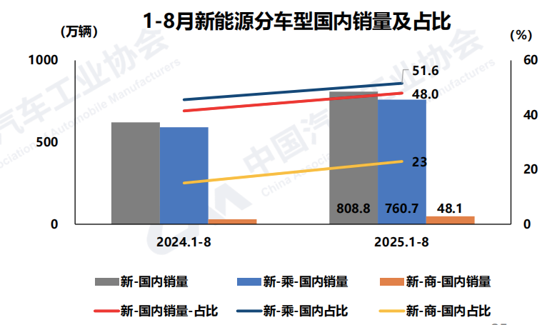 首次！前8个月我国汽车产销量双超2000万辆 中汽协：2025年新能源车国内销量占比将达50%
