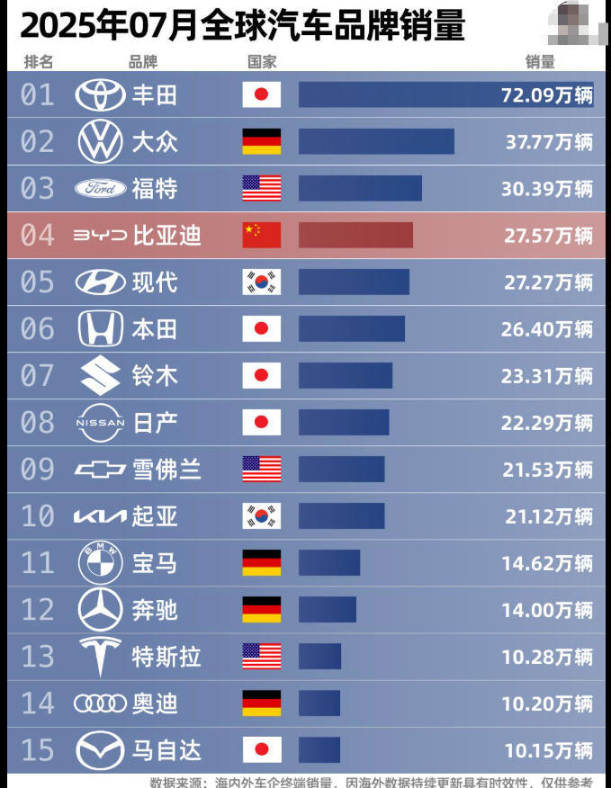 全球汽车销量榜：丰田稳居第一，中国品牌呈现新能源强、燃油弱采购|汽车产业|汽车配件|机加工蚂蚁智酷企业交流社群中心