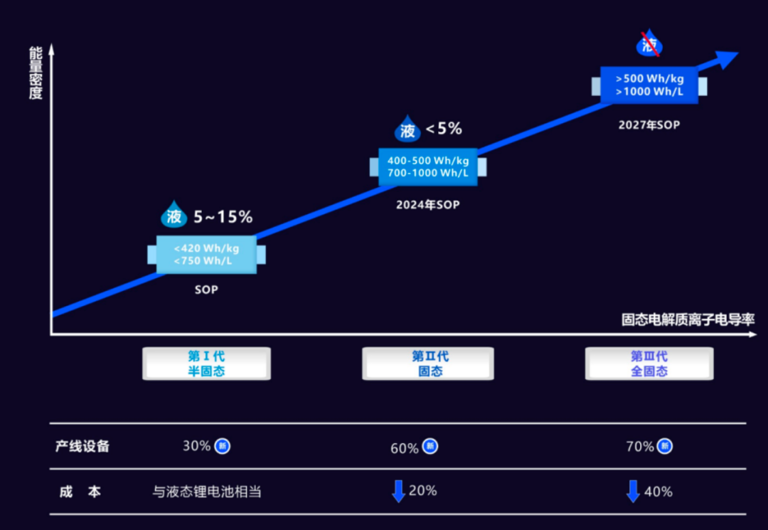 固态电池，让奔驰搞成了？