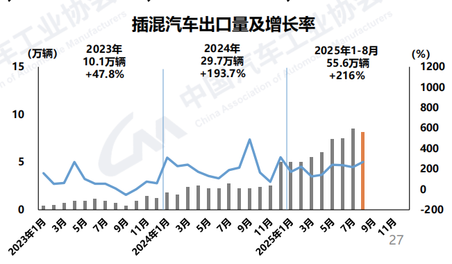 首次！前8个月我国汽车产销量双超2000万辆 中汽协：2025年新能源车国内销量占比将达50%