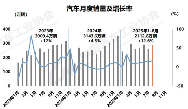首次！前8个月我国汽车产销量双超2000万辆 中汽协：2025年新能源车国内销量占比将达50%
