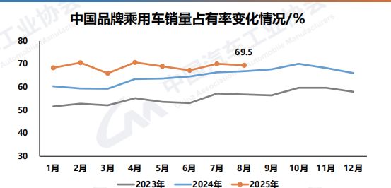 首次！前8个月我国汽车产销量双超2000万辆 中汽协：2025年新能源车国内销量占比将达50%