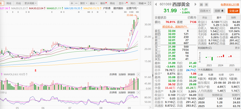 西部黄金子公司停产检修，股价高位回落引关注