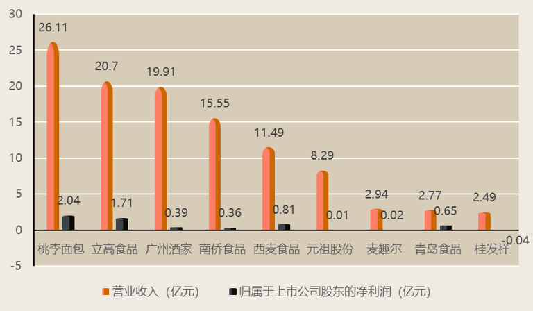 难“啃”的面包：桃李面包上半年业绩遭“毒打”，桂发祥亏损