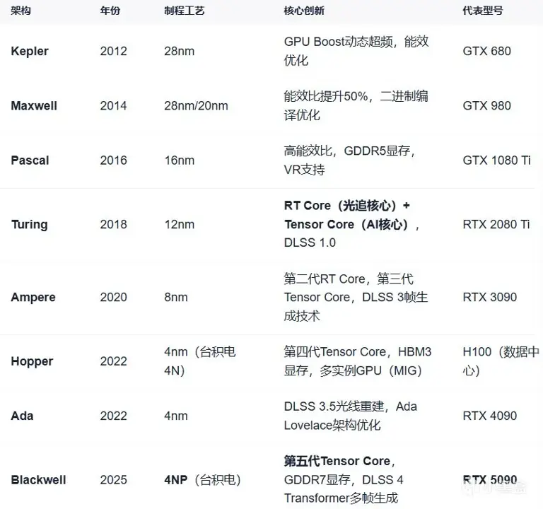 英伟达（NVIDIA）和AMD显卡GPU芯片的常见术语及其解释