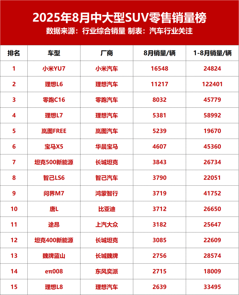 8月中大型SUV销量TOP15揭晓：小米YU7领跑，自主品牌电动车成主力采购|汽车产业|汽车配件|机加工蚂蚁智酷企业交流社群中心