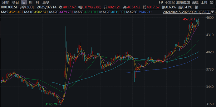  A股两融余额突破2.4万亿元，绝大多数行业板块被融资净买入 