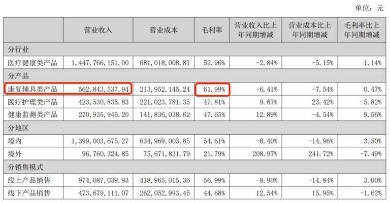 背背佳翻红背后，可孚医疗寻求「A+H」上市突围