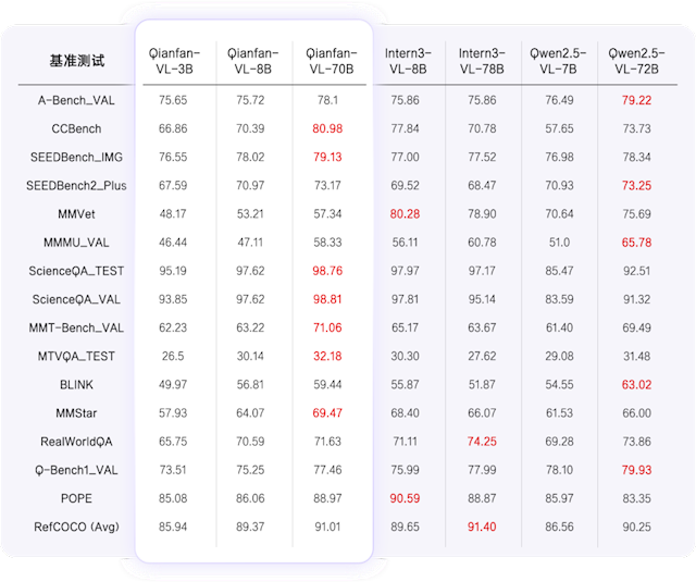 全自研芯片计算！百度智能云Qianfan-VL系列模型重磅开源