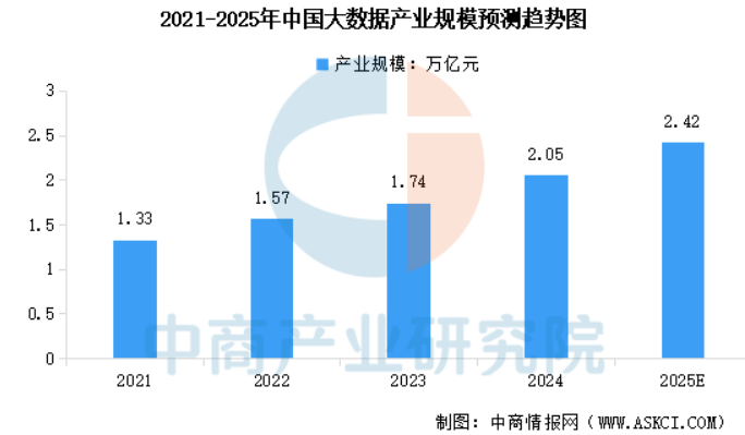  湖北成立100亿元规模数据产业基金，聚焦多项核心领域 