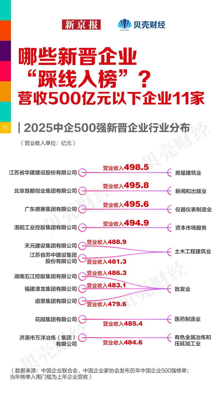 数读｜中企500强门槛近480亿元，11家企业“踩线”上榜