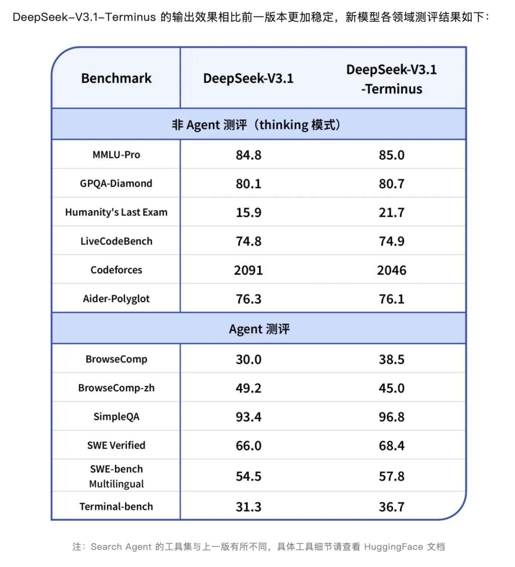 DeepSeek V3.1再更新：缓解中英文混杂，智能体输出更稳定