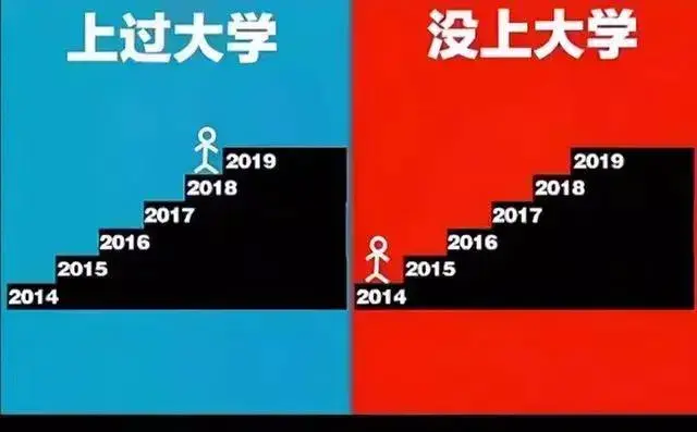 “上大学”和“没上大学”的区别，五张图既真实又无奈，很是现实