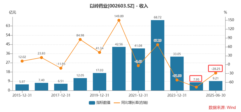 7亿元巨亏后，以岭药业再次陷入营收负增长困境！