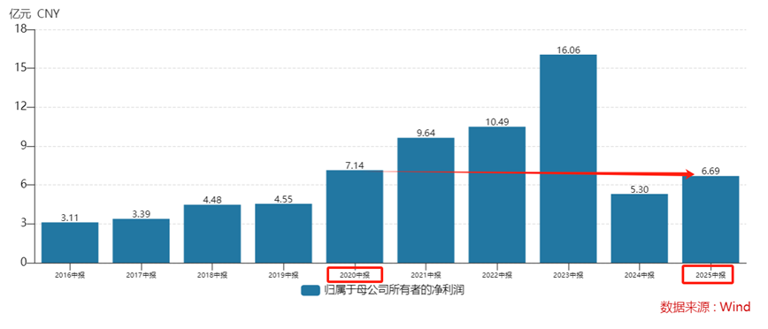 7亿元巨亏后，以岭药业再次陷入营收负增长困境！