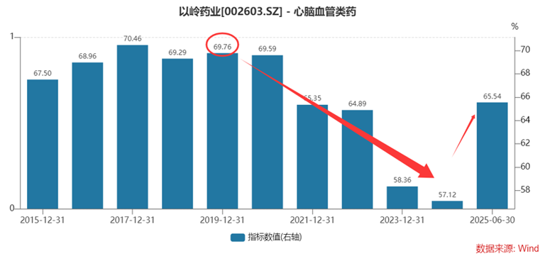7亿元巨亏后，以岭药业再次陷入营收负增长困境！