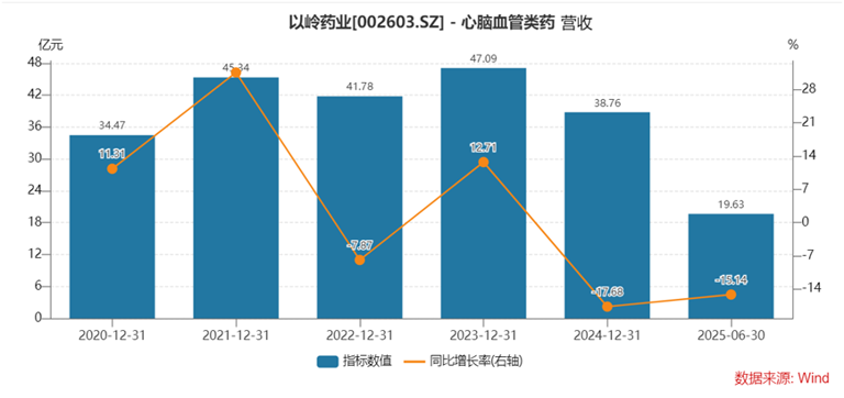 7亿元巨亏后，以岭药业再次陷入营收负增长困境！