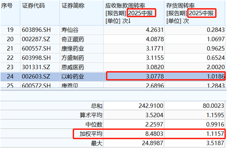 7亿元巨亏后，以岭药业再次陷入营收负增长困境！