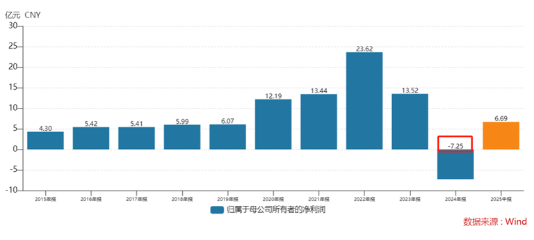 7亿元巨亏后，以岭药业再次陷入营收负增长困境！
