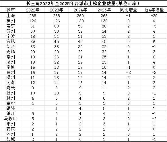 解读长三角城市群上市公司品牌价值：阿里、拼多多领衔，沪杭“双核”格局稳固