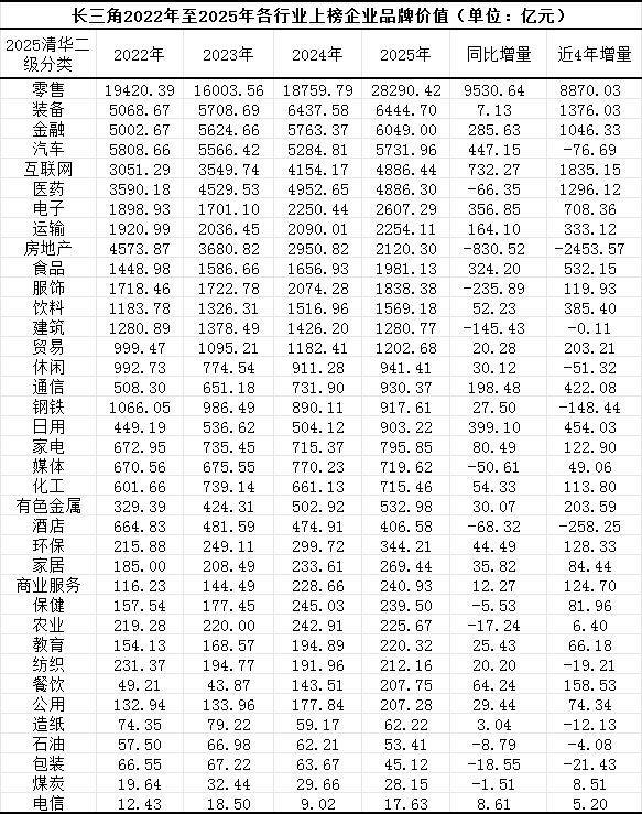 解读长三角城市群上市公司品牌价值：阿里、拼多多领衔，沪杭“双核”格局稳固