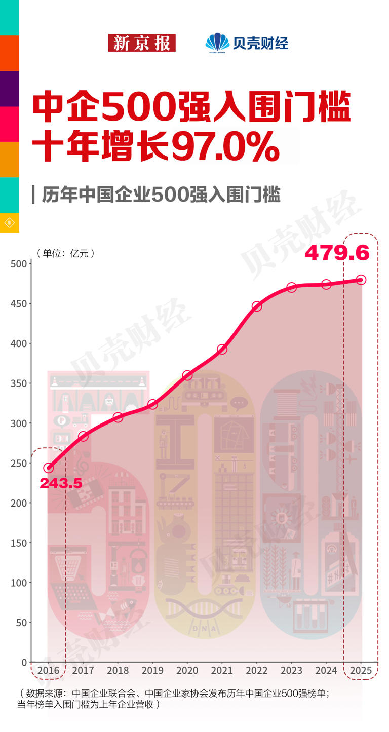 数读｜中企500强门槛近480亿元，11家企业“踩线”上榜
