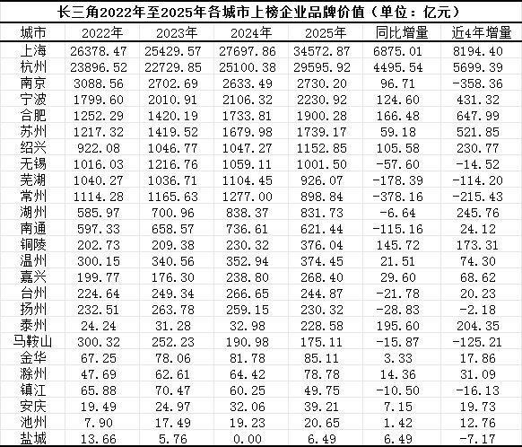 解读长三角城市群上市公司品牌价值：阿里、拼多多领衔，沪杭“双核”格局稳固