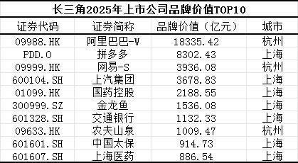 解读长三角城市群上市公司品牌价值：阿里、拼多多领衔，沪杭“双核”格局稳固