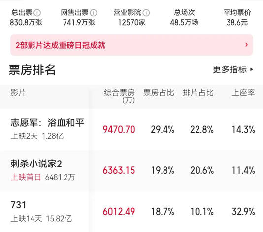 一夜“蒸发”2亿！邓超新片被陈凯歌《志愿军3》打懵了，《731》迎来票房“第二春”