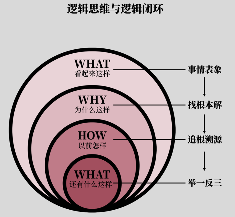 高清图解如何快速掌握底层逻辑