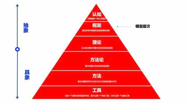  系统思维与结构化思维有何区别？ 