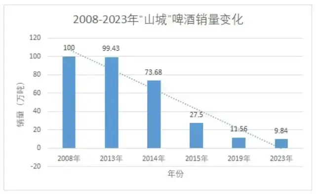 五大承诺皆烂尾，嘉士伯重庆再“画饼”？