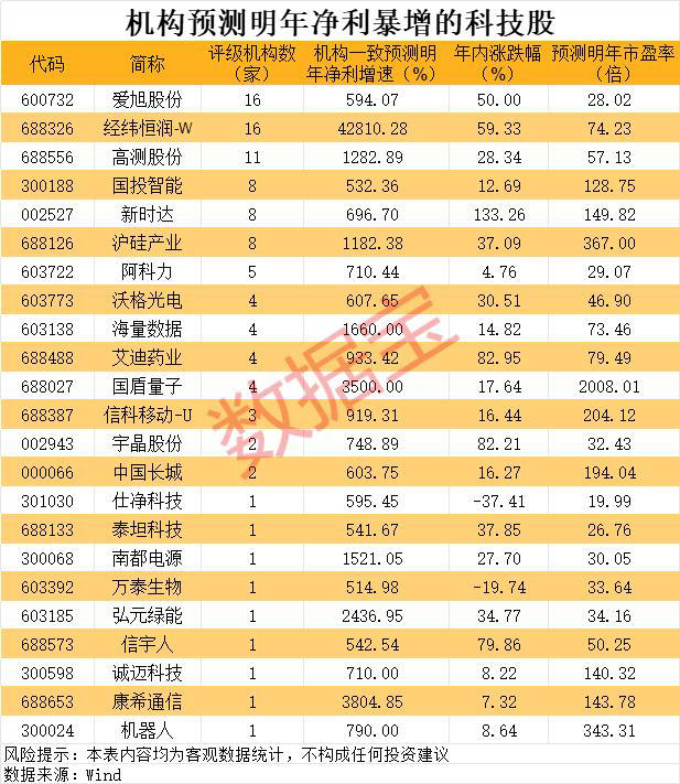 机构预测明年净利暴增超5倍的科技股，23股上榜！
