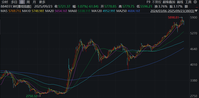  A股并购重组事件数量大幅增加，券商：热度有望延续 