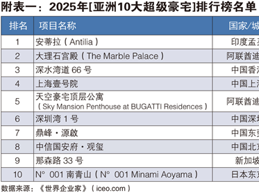 2025年亚洲10大超级豪宅排行榜发布