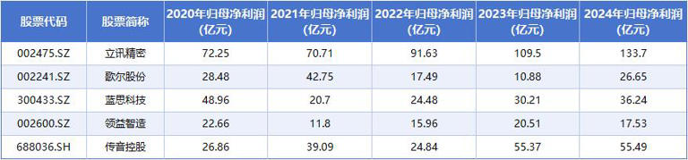 从代工龙头到科技制造领跑者，立讯精密为何能长期占据行业C位？