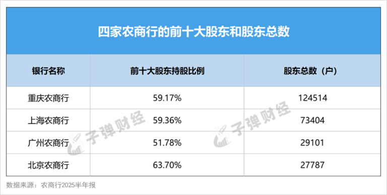 万亿北京农商行“上岸”艰难：七年上市辅导再延后，股权结构分散