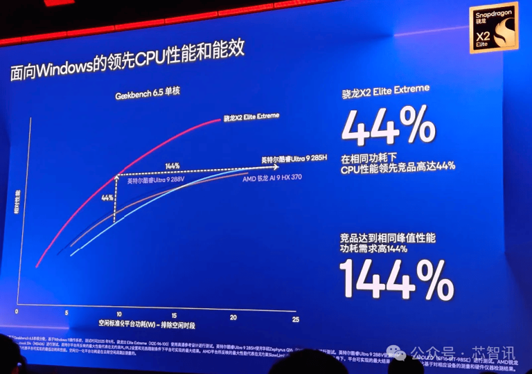 高通发布全球最快移动SoC，还有5GHz的PC处理器！