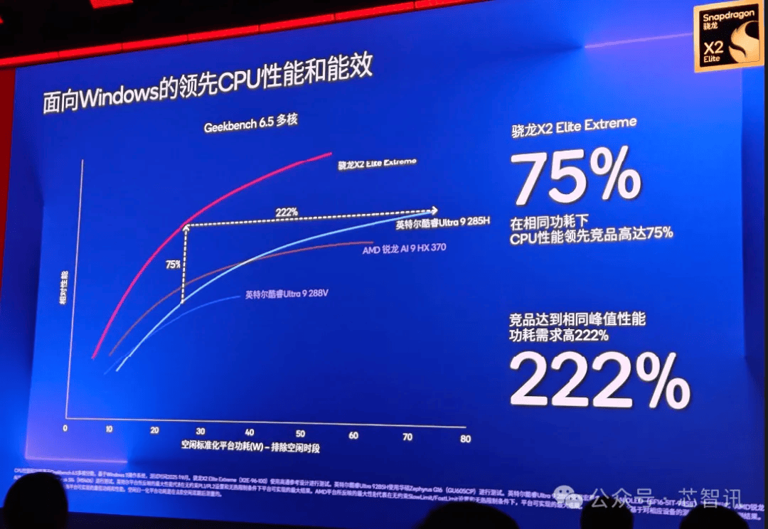 高通发布全球最快移动SoC，还有5GHz的PC处理器！