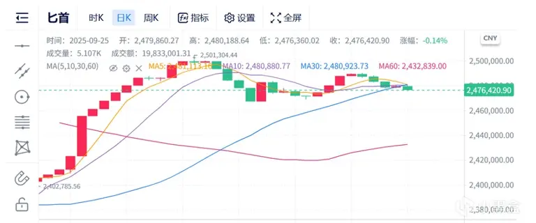 重磅信号出现！CS2市场下一波行情在哪？