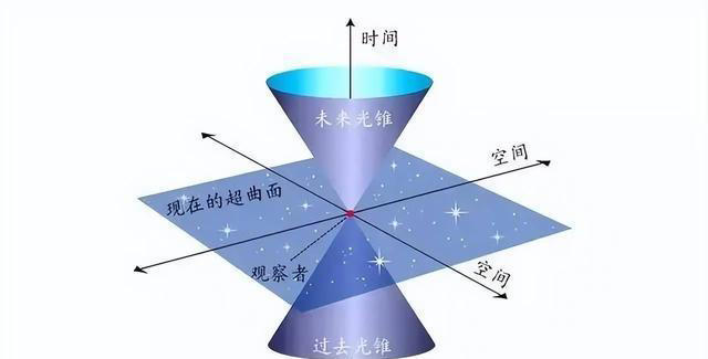 解读四维时空，为什么说时间必须是一个维度？