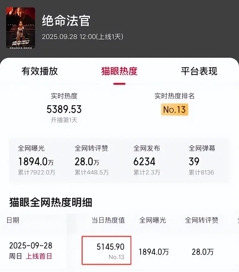 张家辉新剧《绝命法官》第一波真实口碑出炉！观众的评价一针见血