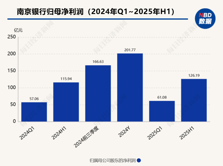 1.08亿股！南京银行再获大股东增持，法国巴黎银行持股比例重回17%